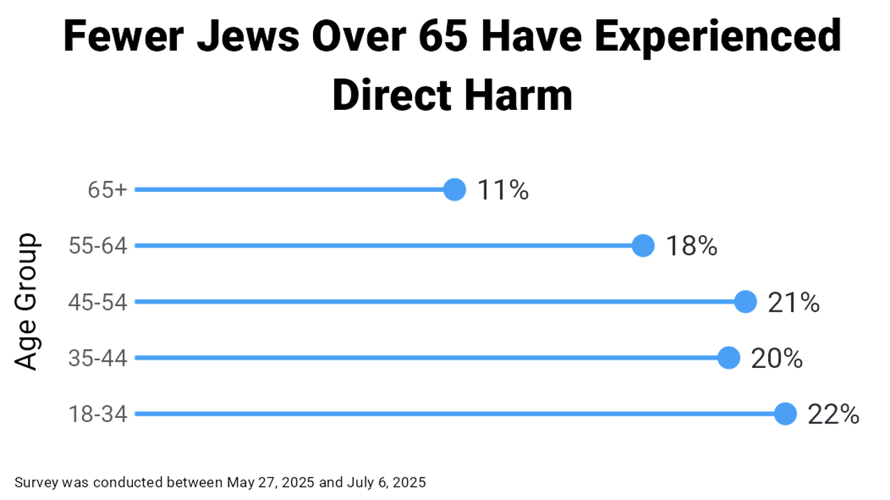 Fewer jews over 65 have experienced direct harm