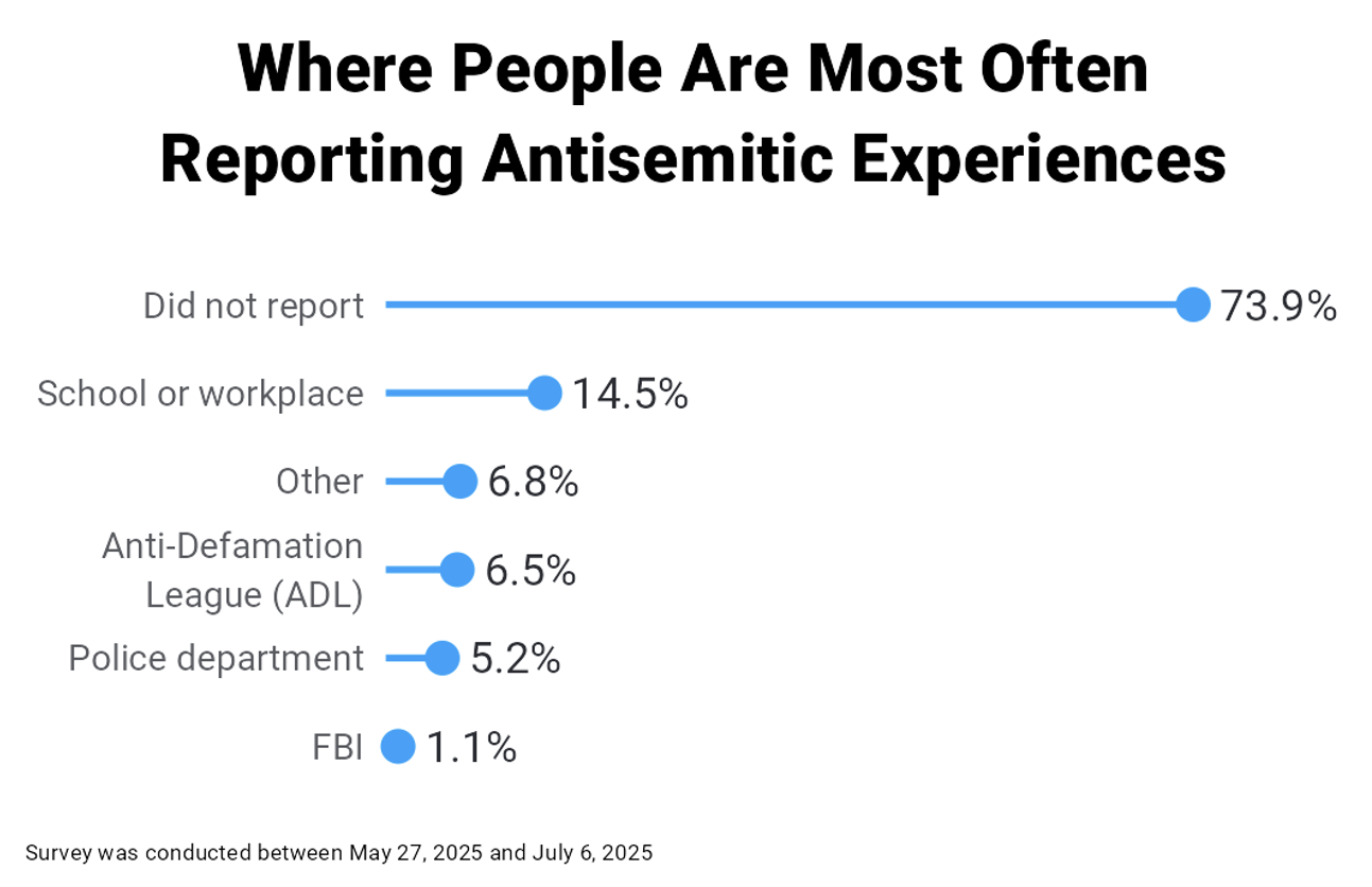 Where People Are Most Often Reporting Antisemitic Experiences
