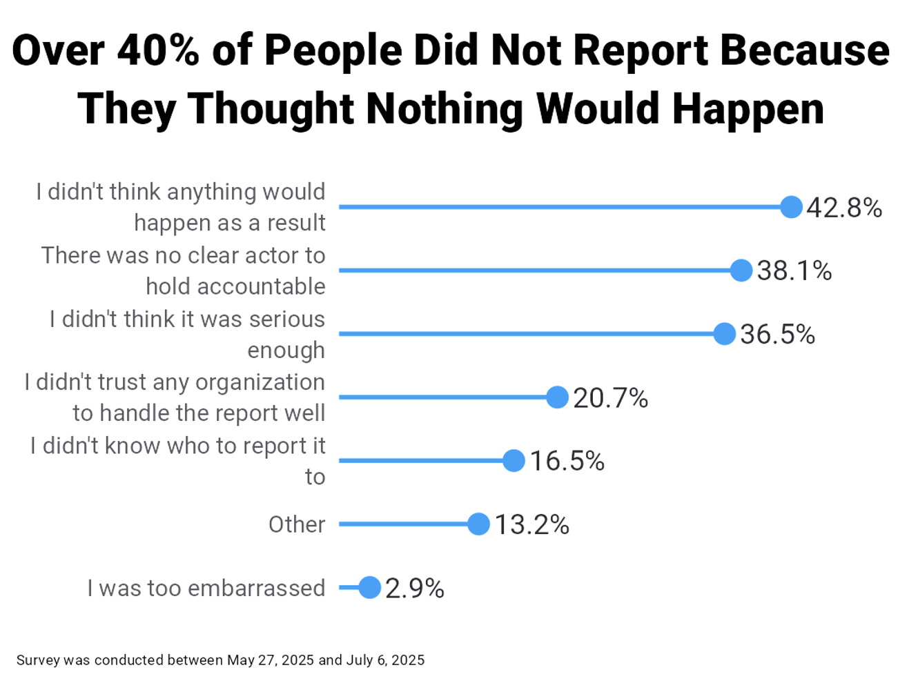 Over 40% of People Did Not Report Because They Thought Nothing Would Happen