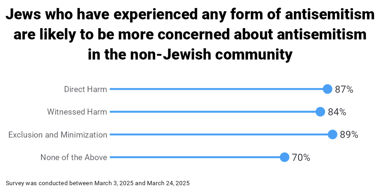 Jews who have experienced any form of antisemitism are likely to be more concerned about antisemitism in the non-Jewish community