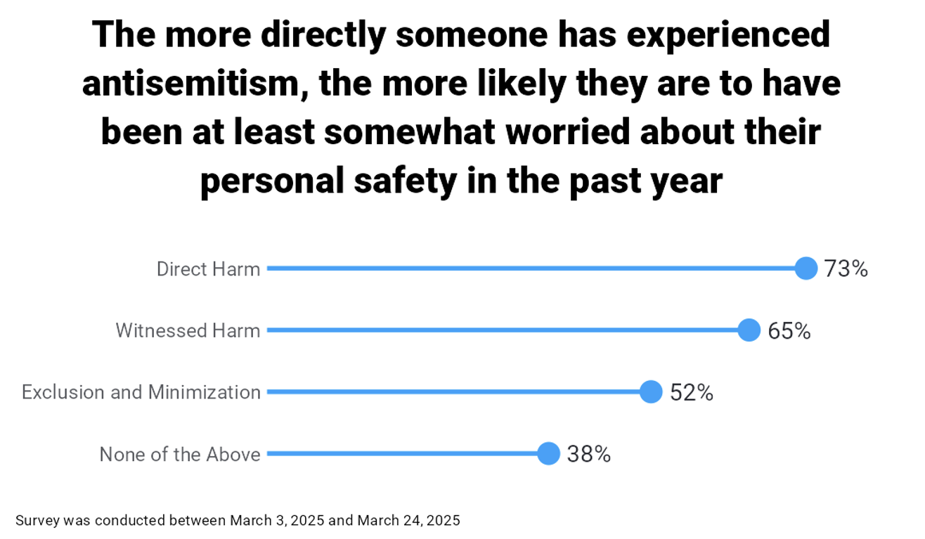 The more directly someone has experienced antisemitism, the more likely they are to have been at least somewhat worried about their personal safety in the past year