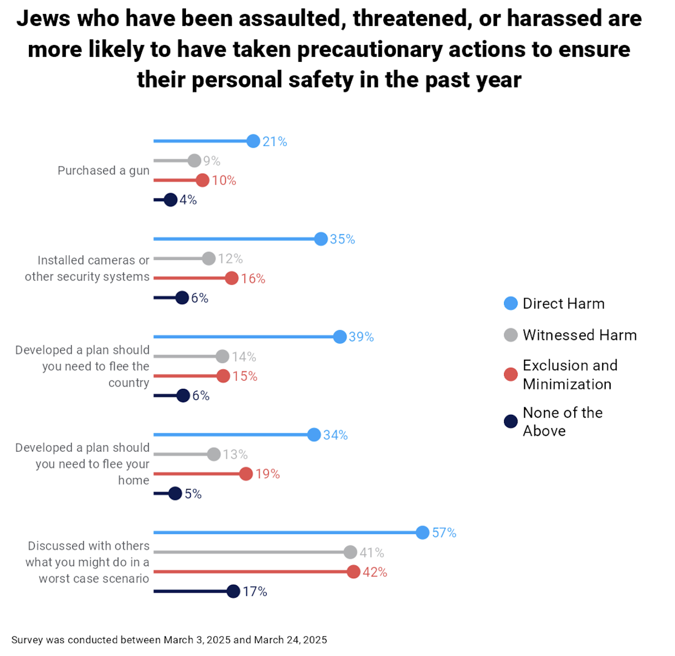 Jews who have been assaulted, threatened, or harassed are more likely to have taken precautionary actions to ensure their personal safety in the past year