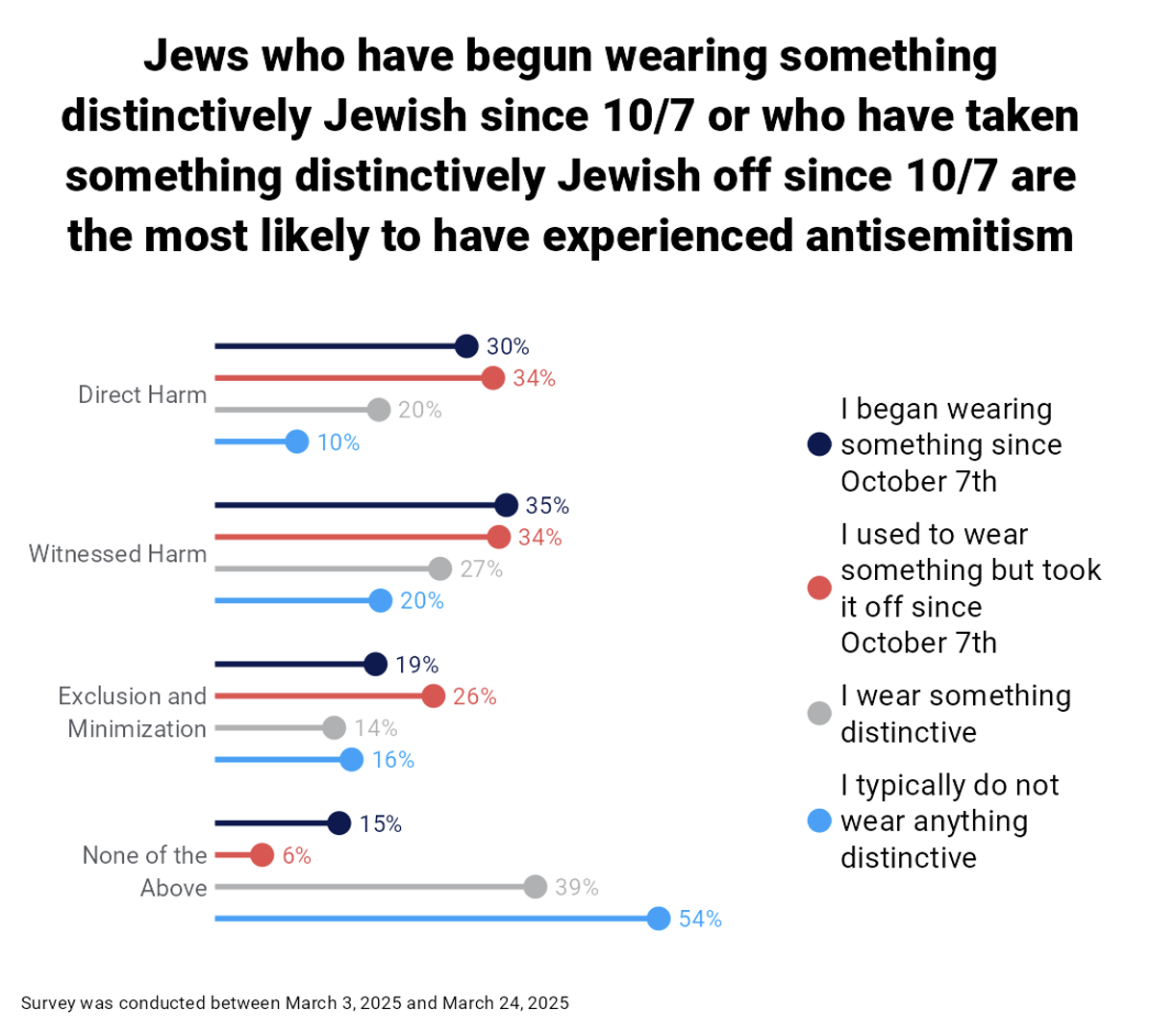 Jews who have begun wearing something distinctively Jewish since 10/7 or who have taken something distinctively Jewish off since 10/7 are the most likely to have experienced antisemitism
