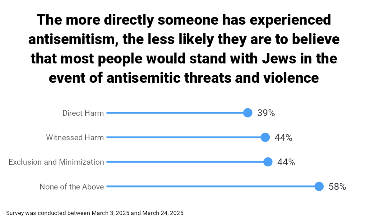 The more directly someone has experienced antisemitism, the less likely they are to believe that most people would stand with Jews in the event of antisemitic threats and violence
