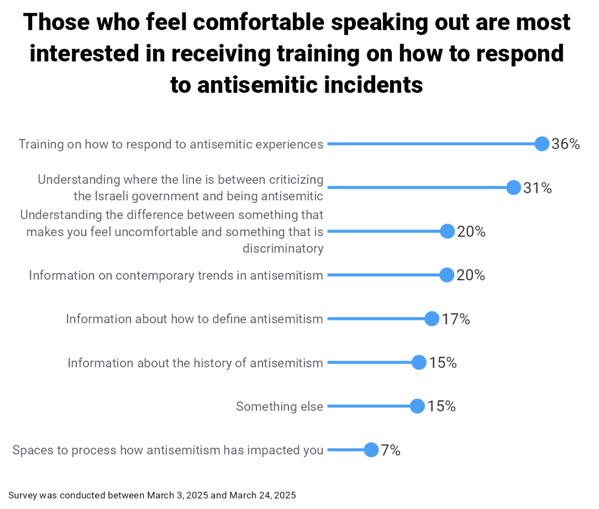 Those who feel comfortable speaking out are most interested in receiving training on how to respond to antisemitic incidents