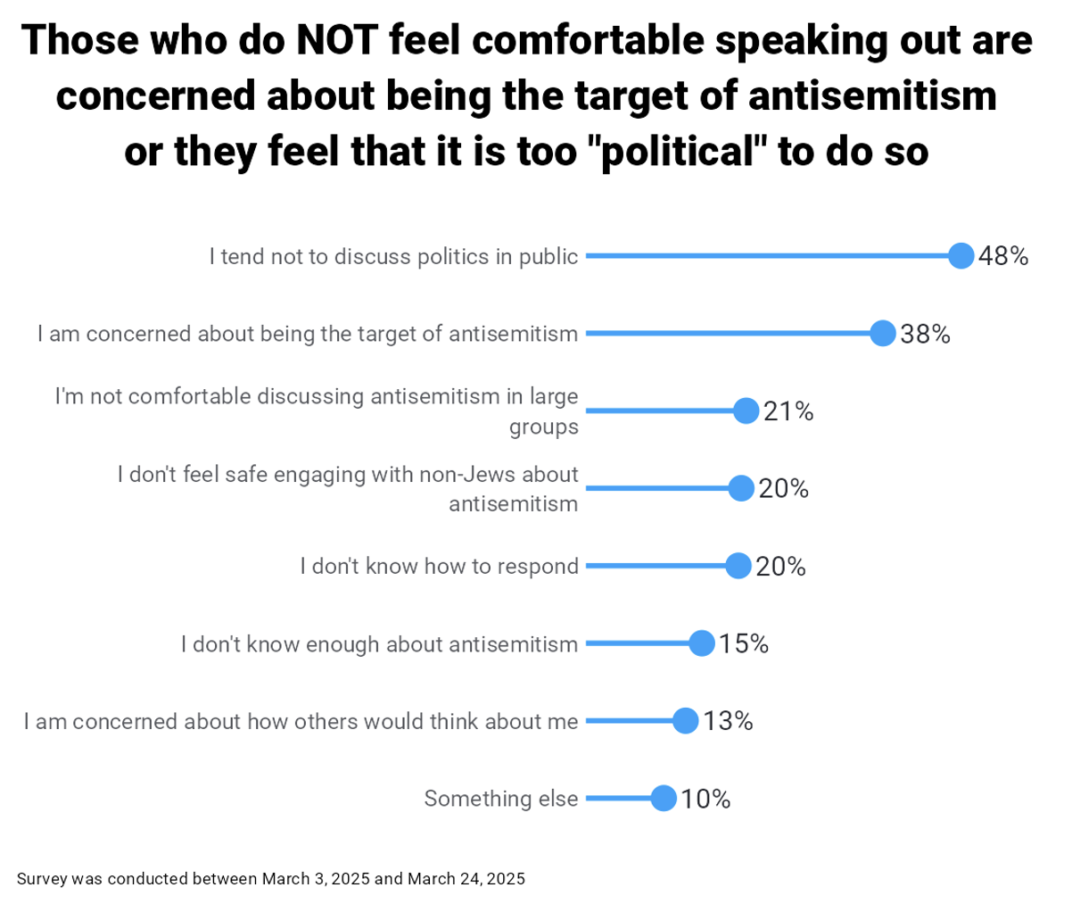 Those who do NOT feel comfortable speaking out are concerned about being the target of antisemitism or they feel that it is too "political" to do so