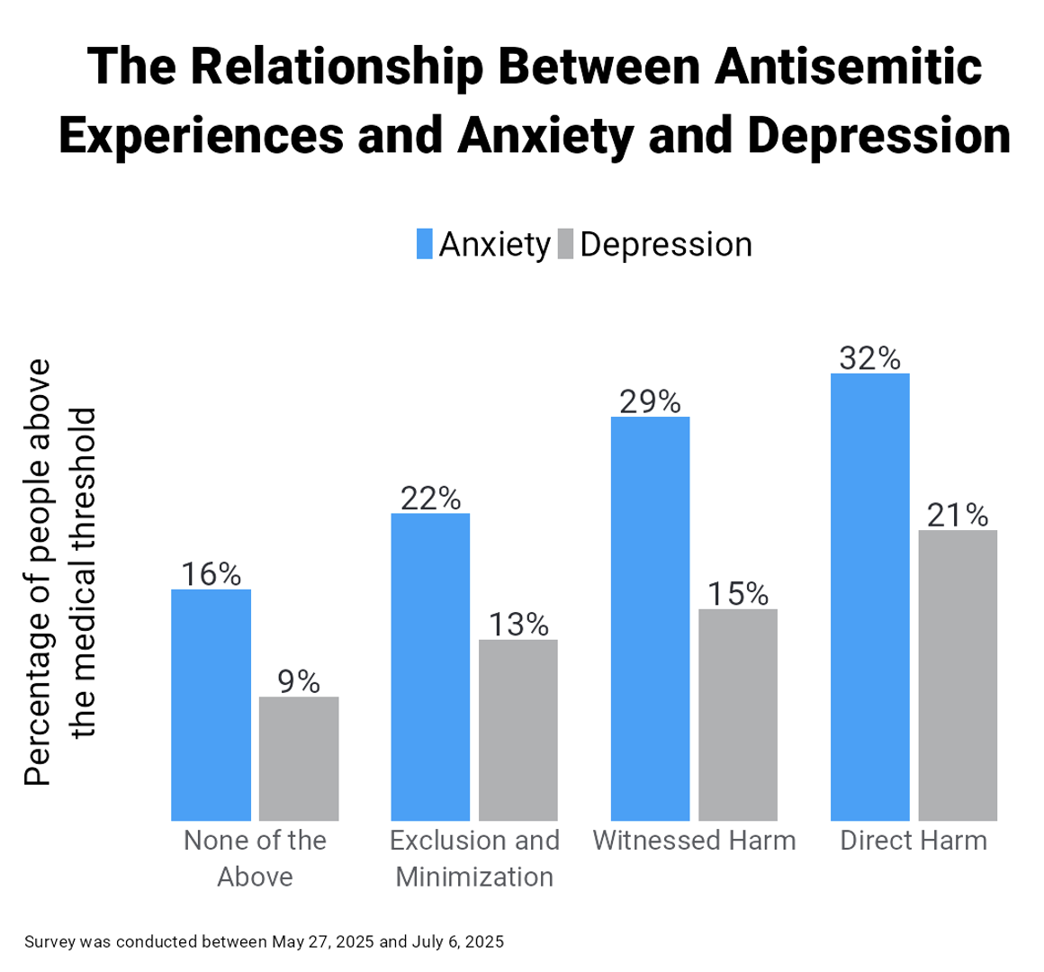 The Relationship Between Antisemitic Experiences and Anxiety and Depression