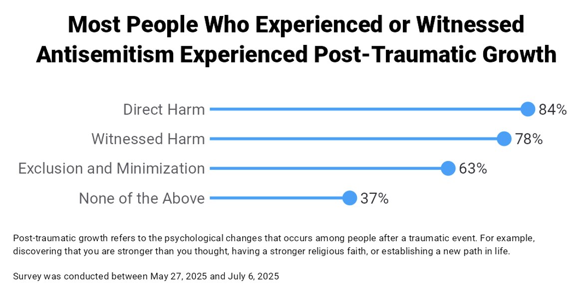 Most People Who Experienced or Witnessed Antisemitism Experienced Post-Traumatic Growth