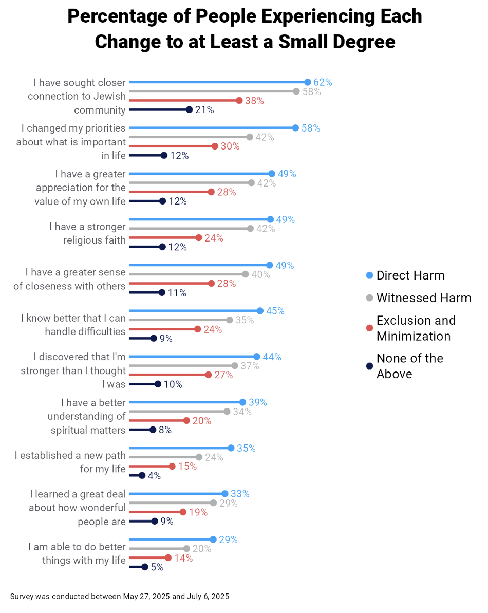 Percentage of People Experiencing Each Change to at Least a Small Degree