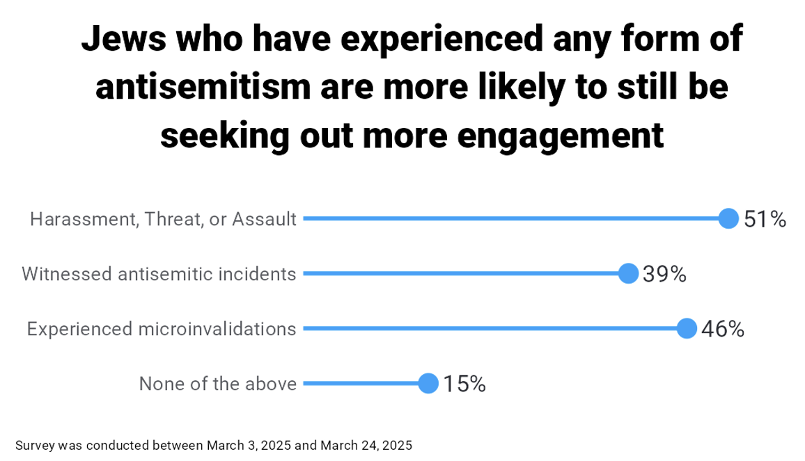Jews who have experienced any form of antisemitism are more likely to still be seeking out more engagement