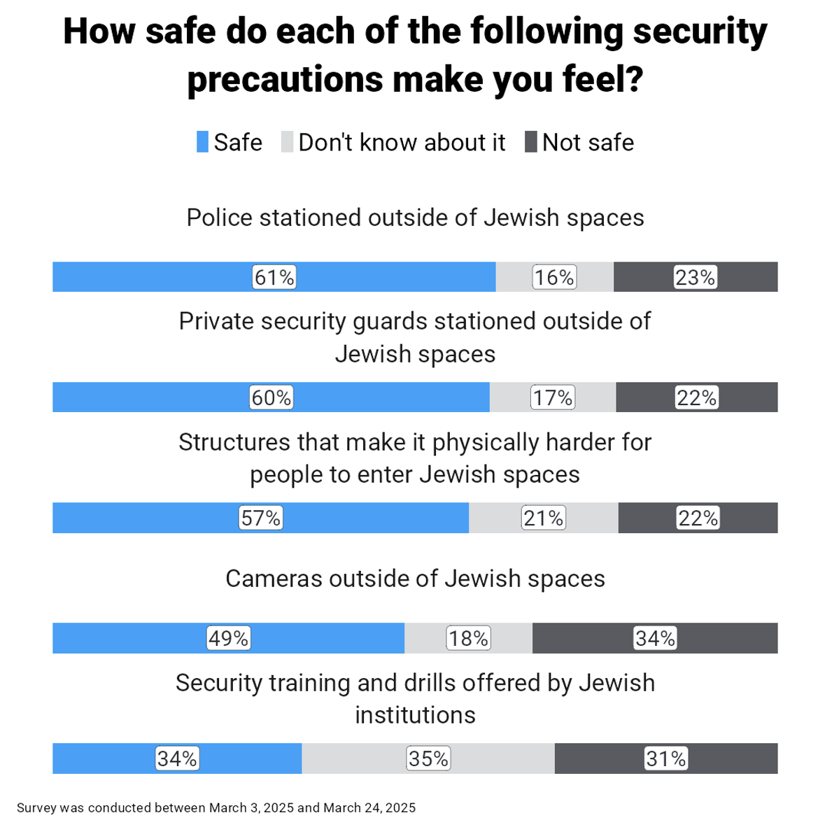 How safe do each of the following security precautions make you feel?