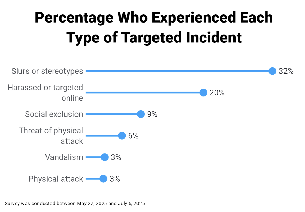 Percentage Who Experienced Each Type of Targeted Incident