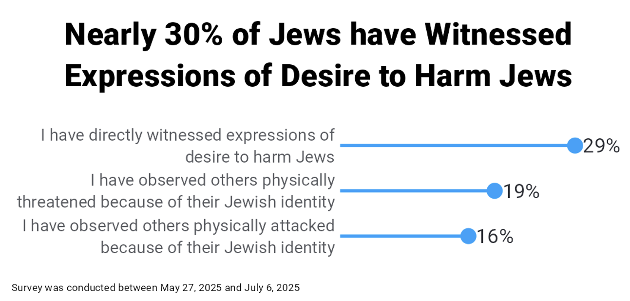 Nearly 30% of jews have witnessed expressions of desire to harm jews