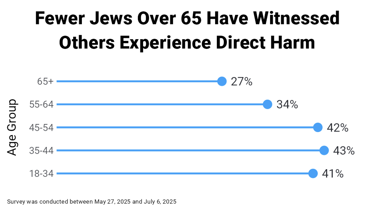 Fewer Jews Over 65 Have Witnessed Others Experience Direct Harm