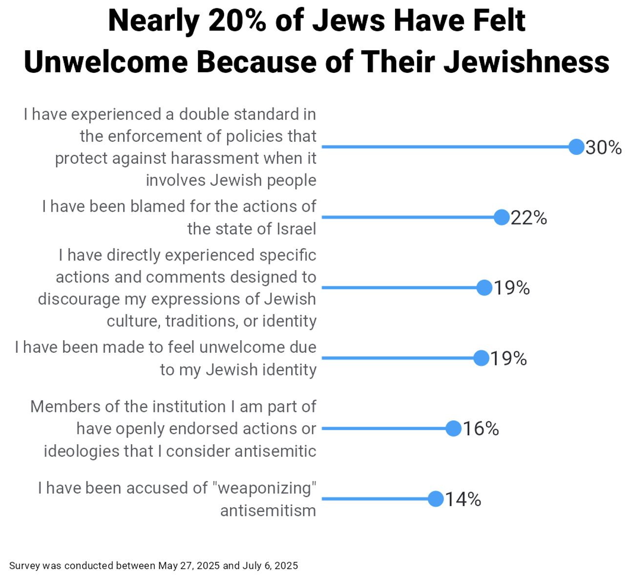 Nearly 20% of Jews Have Felt Unwelcome Because of Their Jewishness