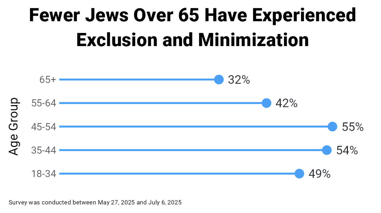 Fewer Jews Over 65 Have Experienced Exclusion and Minimization