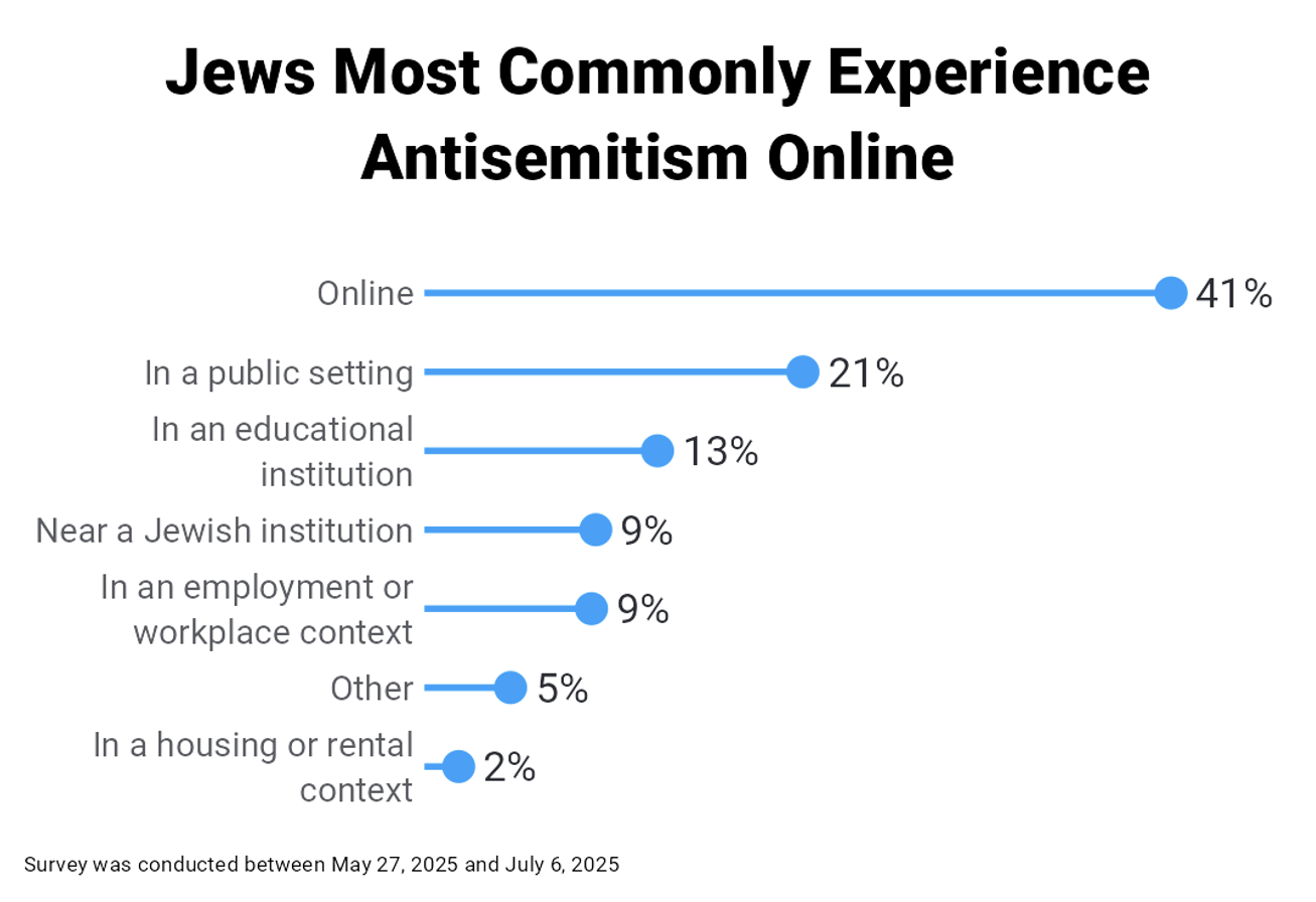 Jews Most Commonly Experience Antisemitism Online