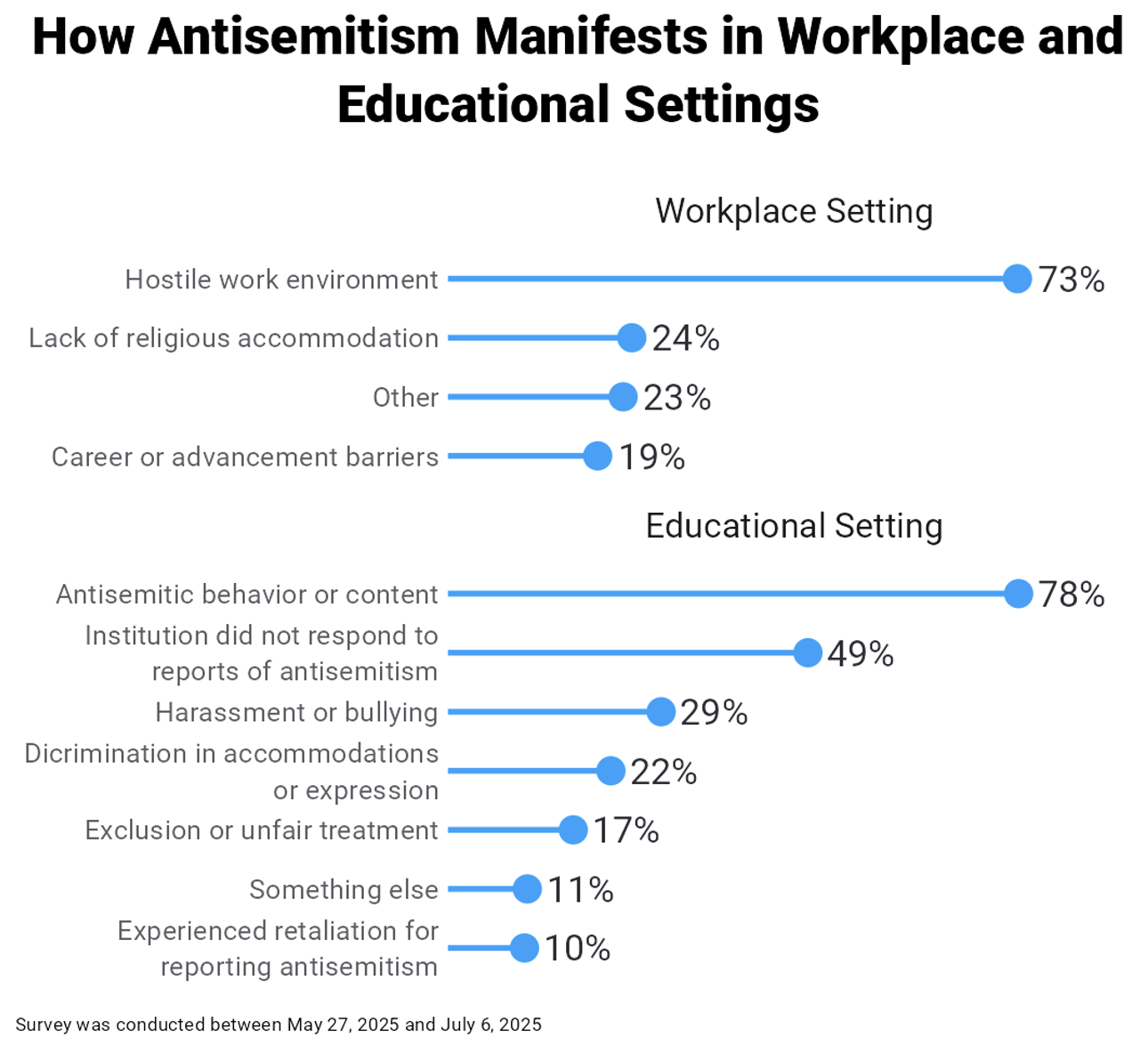 How Antisemitism Manifests in Workplace and Educational Settings