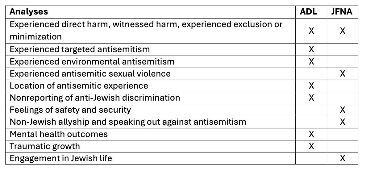Crosswalk of analyses by organization