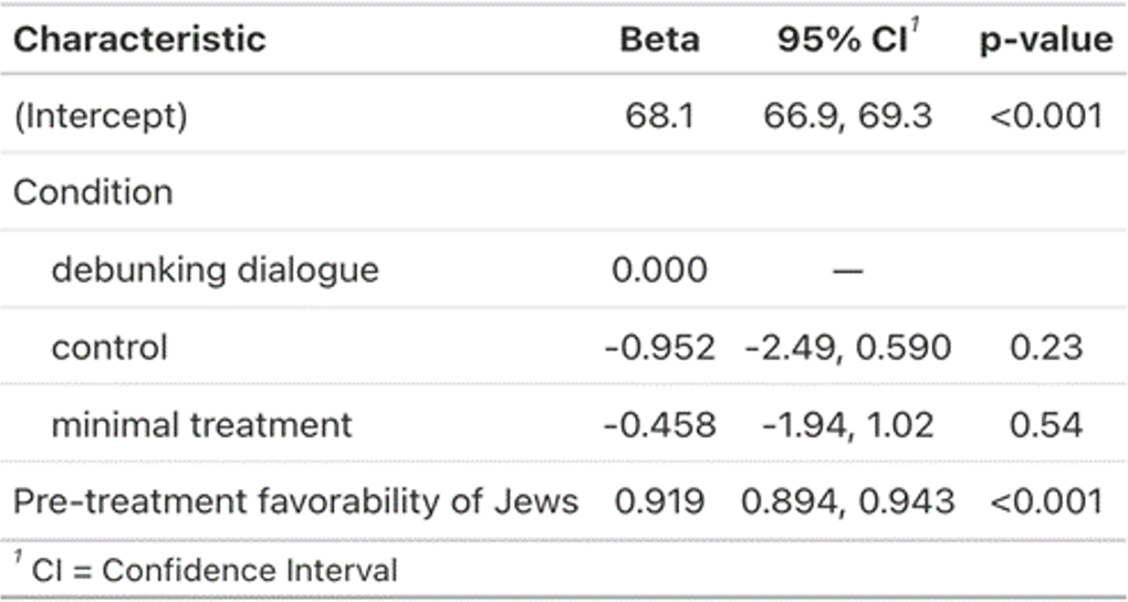 Table SM6.3. OLS on favorability of Jews with backfill