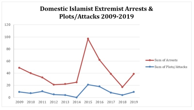islamist plots chart